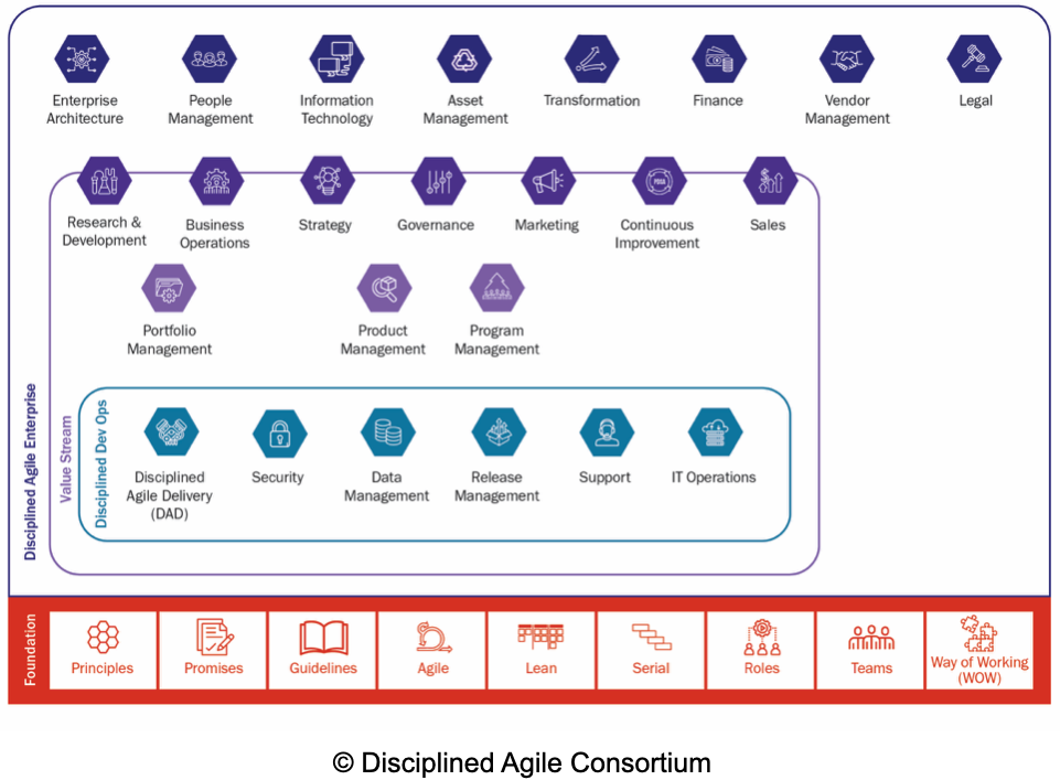 Disciplined Agile Delivery