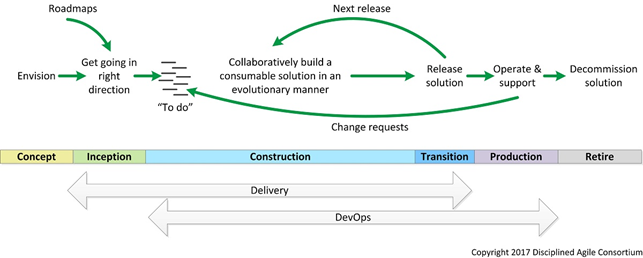 Ciclos de Vida de Entrega Total