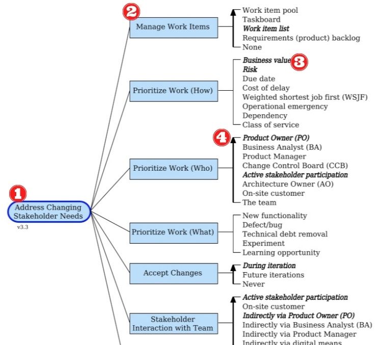 Notación del Diagrama de Metas